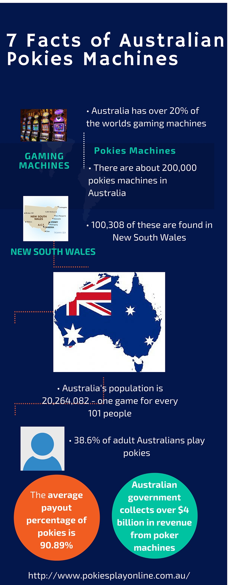 7- Facts of Australian Pokies