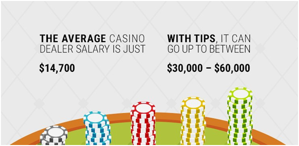 Casino Dealer salary