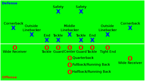 Football offenses and defenses position