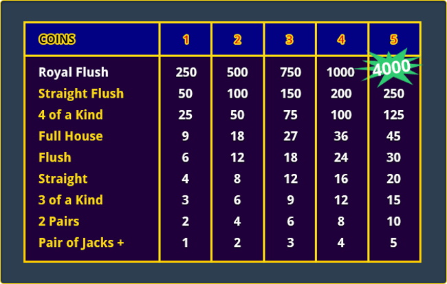 Online Video Poker Payout Schedules