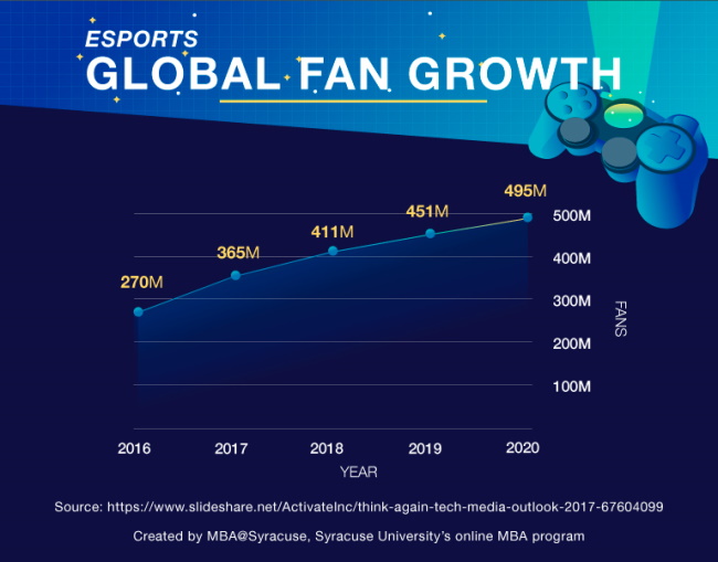 eSports viewers growth